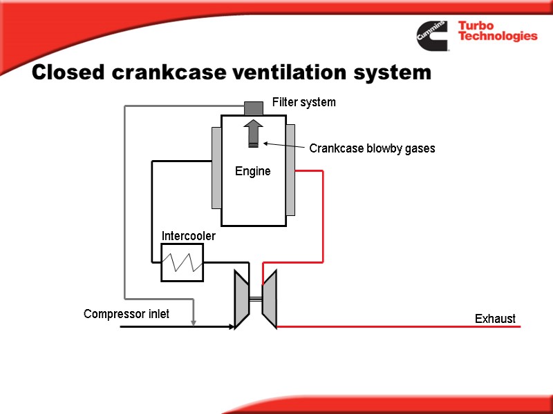 Closed crankcase ventilation system Engine Compressor inlet Intercooler Exhaust Crankcase blowby gases Filter system